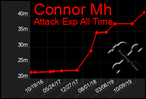 Total Graph of Connor Mh