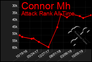 Total Graph of Connor Mh