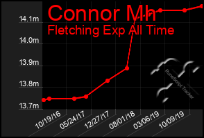 Total Graph of Connor Mh