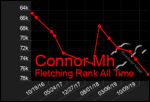 Total Graph of Connor Mh