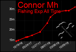 Total Graph of Connor Mh