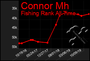 Total Graph of Connor Mh