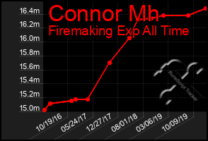 Total Graph of Connor Mh