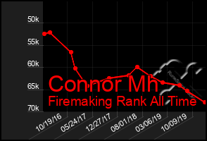 Total Graph of Connor Mh