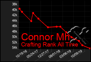 Total Graph of Connor Mh