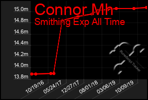 Total Graph of Connor Mh