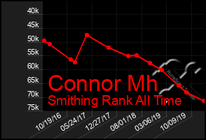 Total Graph of Connor Mh