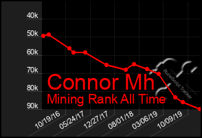 Total Graph of Connor Mh