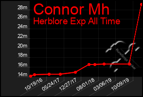 Total Graph of Connor Mh