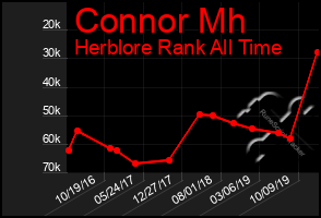 Total Graph of Connor Mh