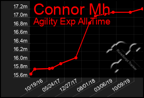 Total Graph of Connor Mh