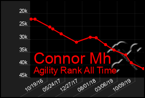 Total Graph of Connor Mh