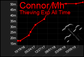 Total Graph of Connor Mh