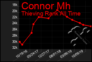Total Graph of Connor Mh