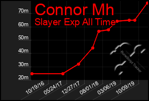 Total Graph of Connor Mh