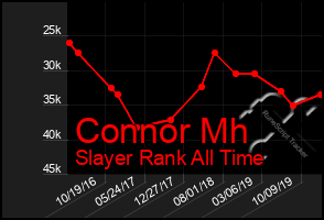 Total Graph of Connor Mh