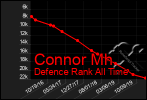 Total Graph of Connor Mh