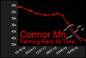 Total Graph of Connor Mh