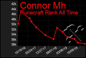 Total Graph of Connor Mh