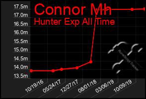 Total Graph of Connor Mh