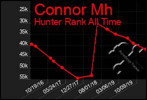 Total Graph of Connor Mh