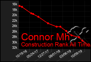 Total Graph of Connor Mh