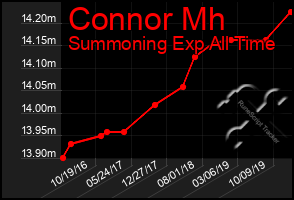 Total Graph of Connor Mh