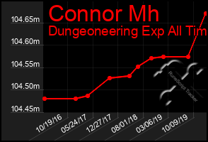 Total Graph of Connor Mh