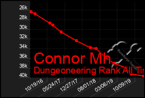 Total Graph of Connor Mh