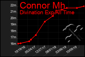 Total Graph of Connor Mh