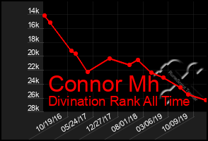 Total Graph of Connor Mh