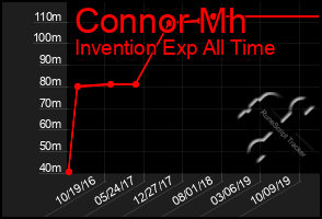 Total Graph of Connor Mh