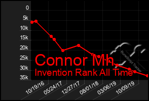 Total Graph of Connor Mh