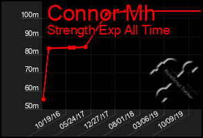 Total Graph of Connor Mh