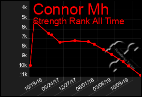 Total Graph of Connor Mh