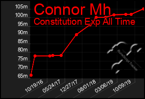 Total Graph of Connor Mh