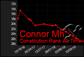 Total Graph of Connor Mh