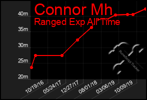 Total Graph of Connor Mh