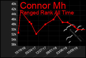 Total Graph of Connor Mh