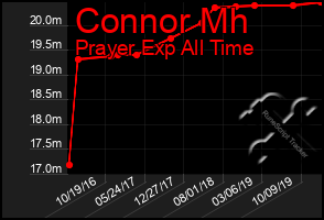 Total Graph of Connor Mh