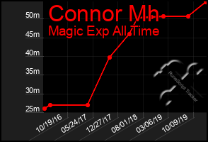 Total Graph of Connor Mh