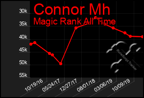 Total Graph of Connor Mh