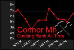 Total Graph of Connor Mh