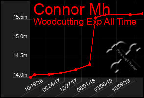 Total Graph of Connor Mh