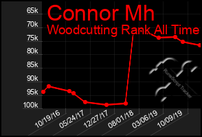 Total Graph of Connor Mh