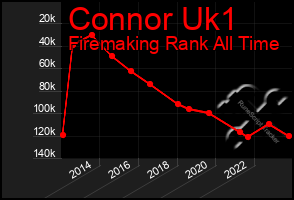 Total Graph of Connor Uk1