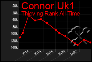 Total Graph of Connor Uk1