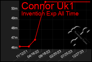 Total Graph of Connor Uk1