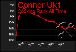 Total Graph of Connor Uk1