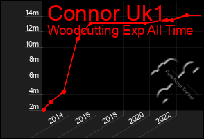 Total Graph of Connor Uk1